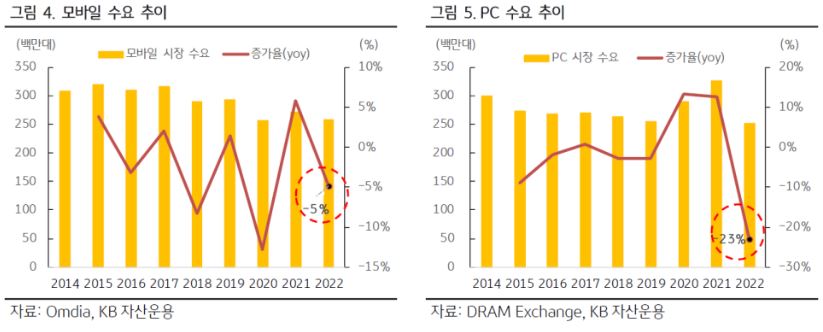 2014년부터 2022년까지의 '모바일 시장의 수요' 추이, 그리고 'PC 시장의 수요' 추이를 보여주는 자료.